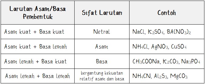 Detail Contoh Asam Kuat Asam Lemah Basa Kuat Basa Lemah Nomer 36