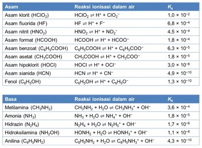 Detail Contoh Asam Lemah Nomer 27