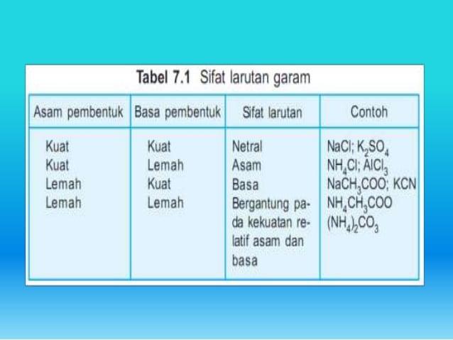 Detail Contoh Asam Lemah Dan Basa Lemah Nomer 27