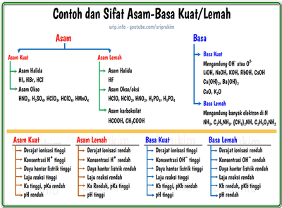 Detail Contoh Asam Lemah Dan Basa Lemah Nomer 7