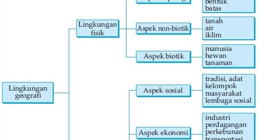 Detail Contoh Aspek Sosial Geografi Nomer 50