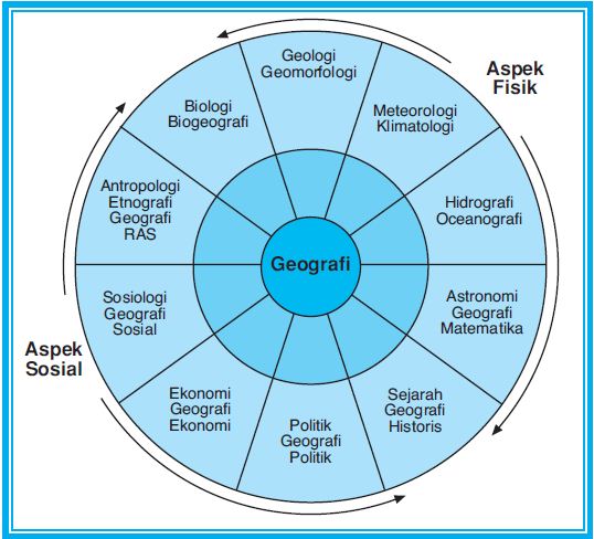 Detail Contoh Aspek Sosial Geografi Nomer 10