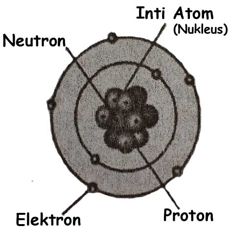 Detail Contoh Atom Ion Dan Molekul Nomer 15