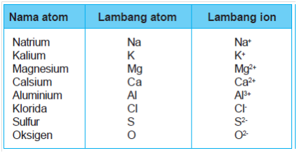 Detail Contoh Atom Ion Dan Molekul Nomer 4