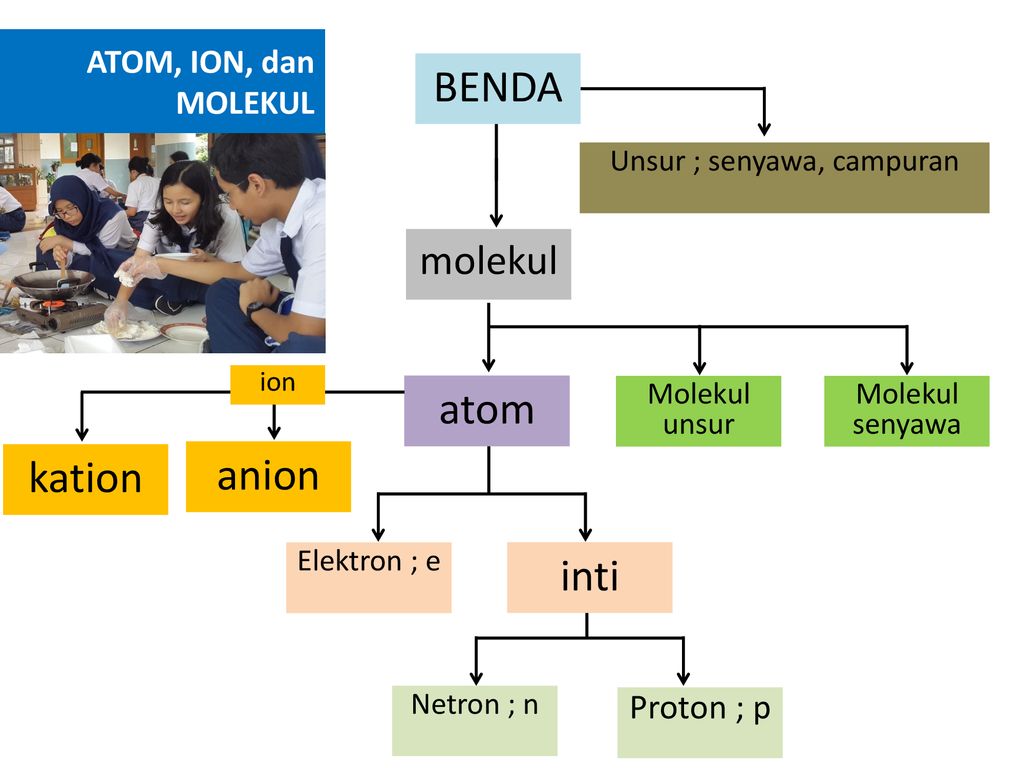 Detail Contoh Atom Ion Dan Molekul Nomer 29