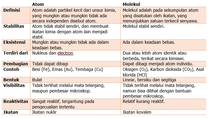 Detail Contoh Atom Ion Dan Molekul Nomer 42