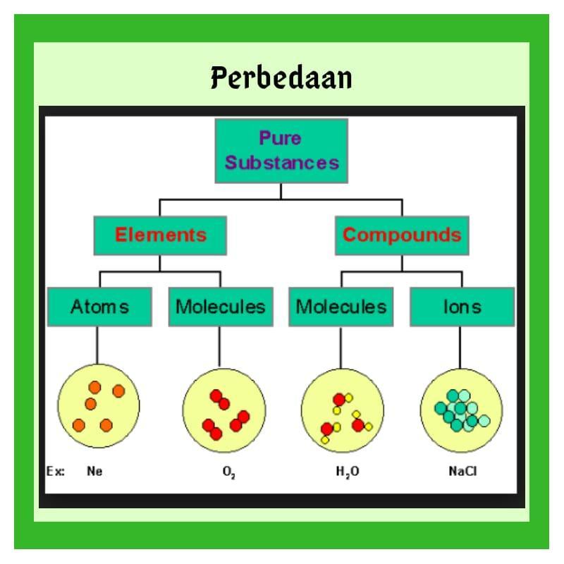 Detail Contoh Atom Ion Dan Molekul Nomer 43