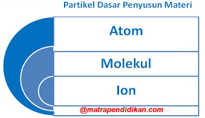 Detail Contoh Atom Ion Dan Molekul Nomer 46