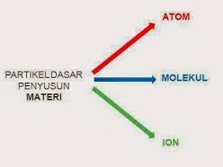 Detail Contoh Atom Ion Dan Molekul Nomer 52