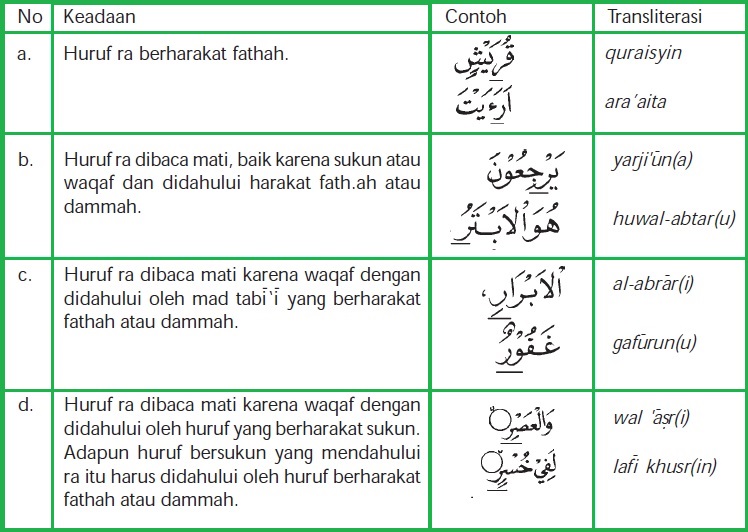 Detail Contoh Ayat Bacaan Ra Tafkhim Nomer 11