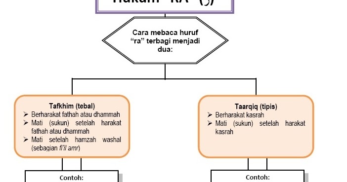 Detail Contoh Ayat Bacaan Ra Tafkhim Nomer 27