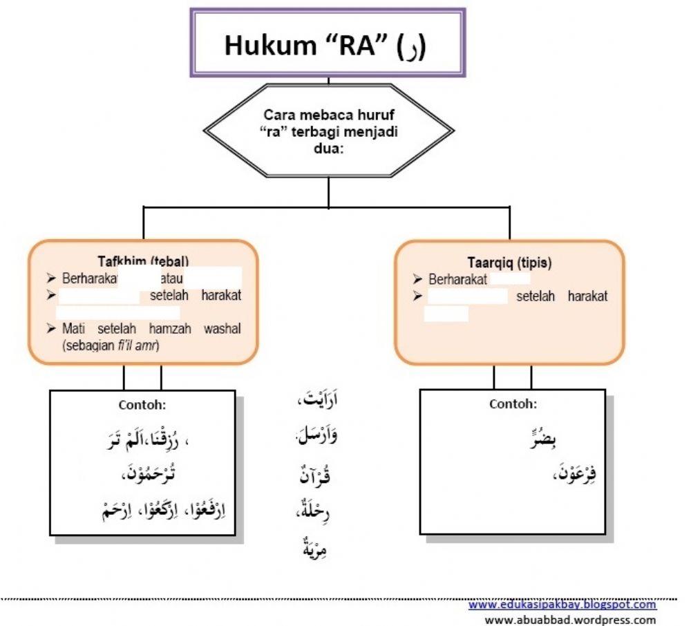 Detail Contoh Ayat Bacaan Ra Tafkhim Nomer 4