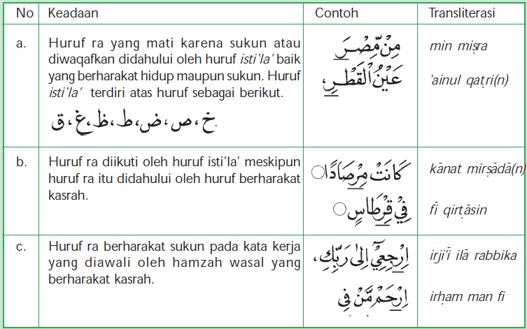 Detail Contoh Ayat Bacaan Ra Tafkhim Nomer 55