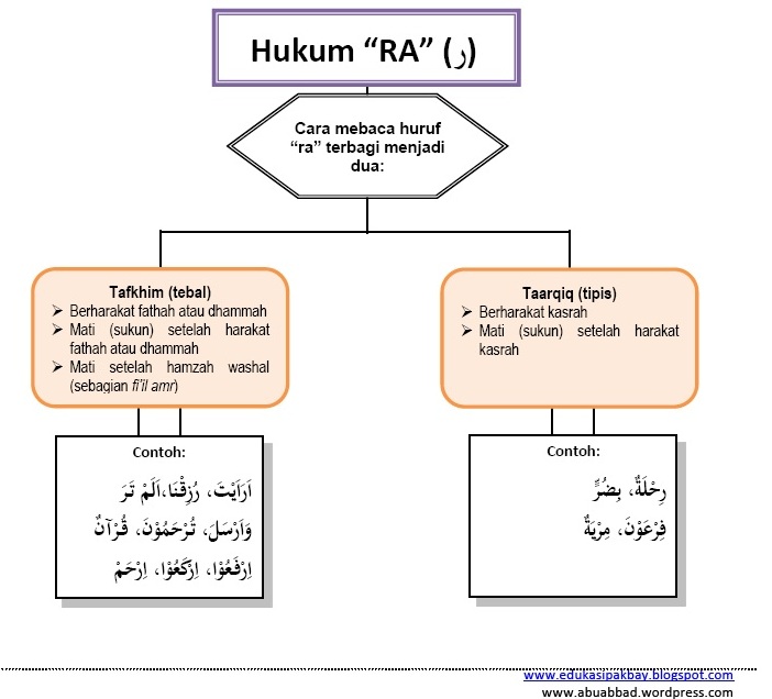 Detail Contoh Ayat Bacaan Ra Tafkhim Nomer 8