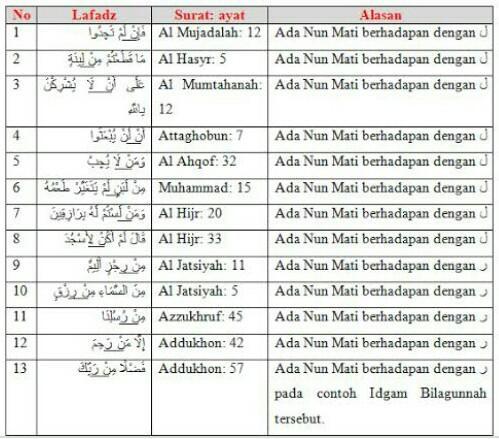 Detail Contoh Ayat Idgham Bighunnah Nomer 11