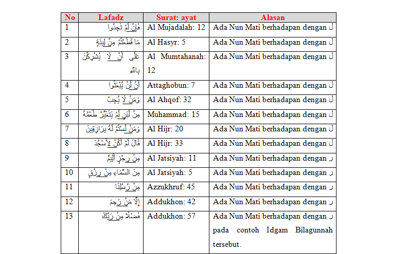 Detail Contoh Ayat Idgham Bighunnah Nomer 9