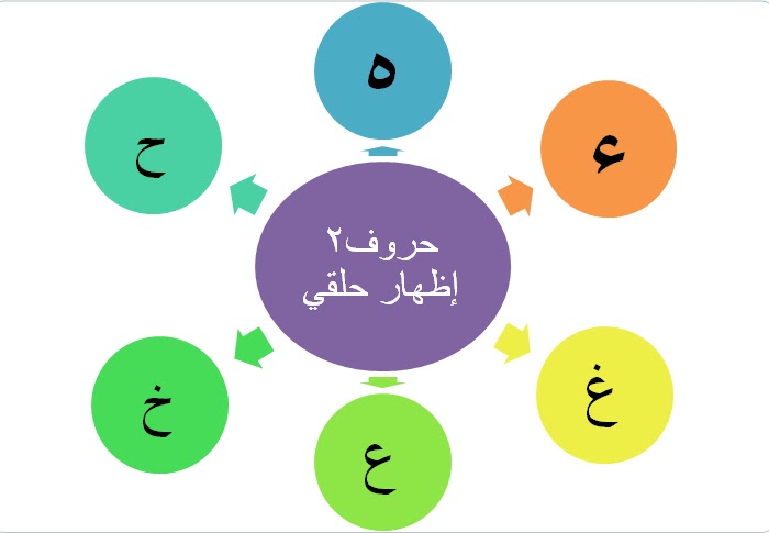 Detail Contoh Ayat Izhar Halqi Nomer 13