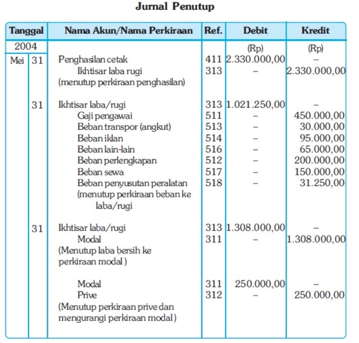 Detail Contoh Ayat Jurnal Penutup Nomer 24