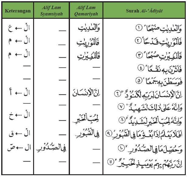 Detail Contoh Bacaan Al Qamariyah Dan Al Syamsiah Nomer 9