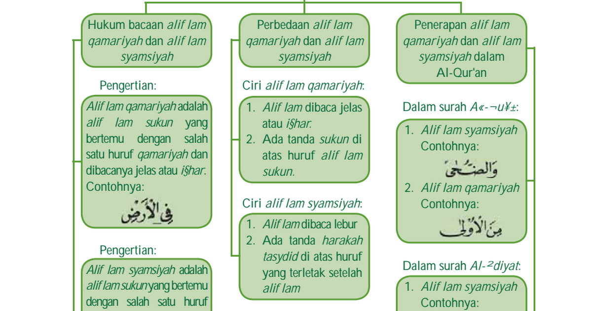 Detail Contoh Bacaan Alif Lam Nomer 20