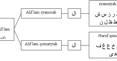 Detail Contoh Bacaan Alif Lam Syamsiah Nomer 26