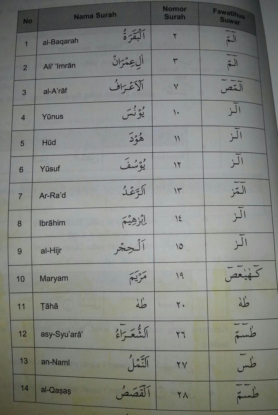 Contoh Bacaan Fawatihus Suwar - KibrisPDR