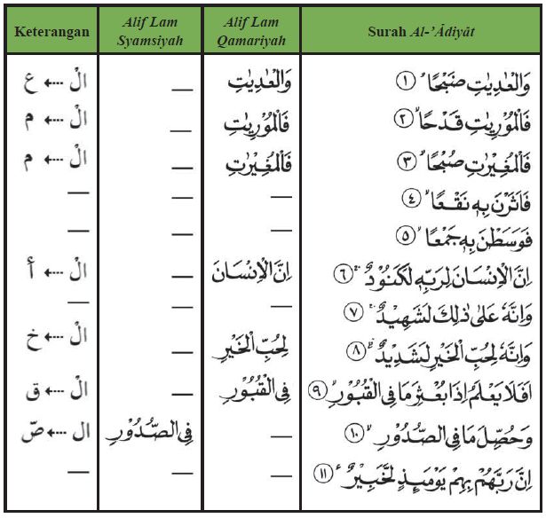 Detail Contoh Bacaan Idgham Syamsiyah Nomer 20