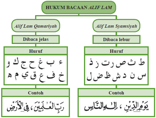 Detail Contoh Bacaan Idgham Syamsiyah Nomer 27