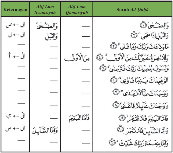 Detail Contoh Bacaan Idhar Qomariyah Nomer 14