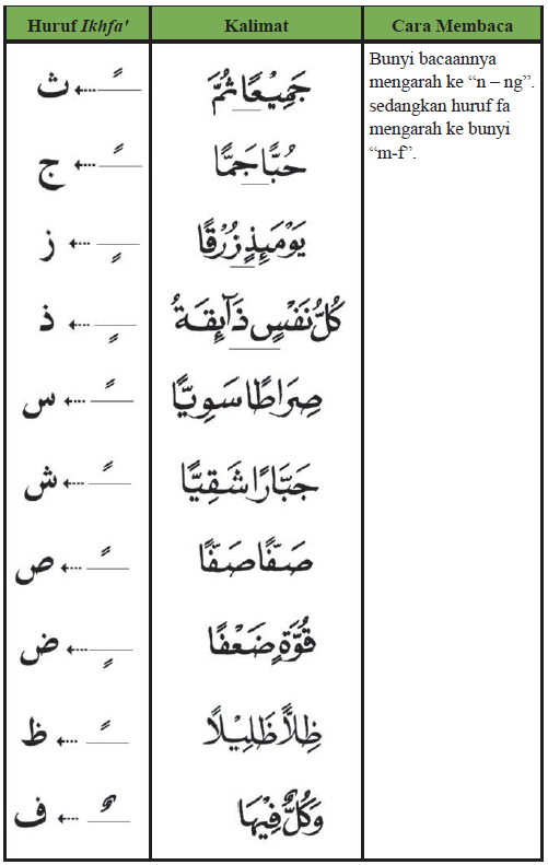 Detail Contoh Bacaan Idzhar Nomer 33