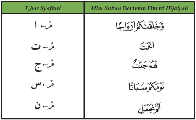 Detail Contoh Bacaan Ikhfa Syafawi Nomer 6