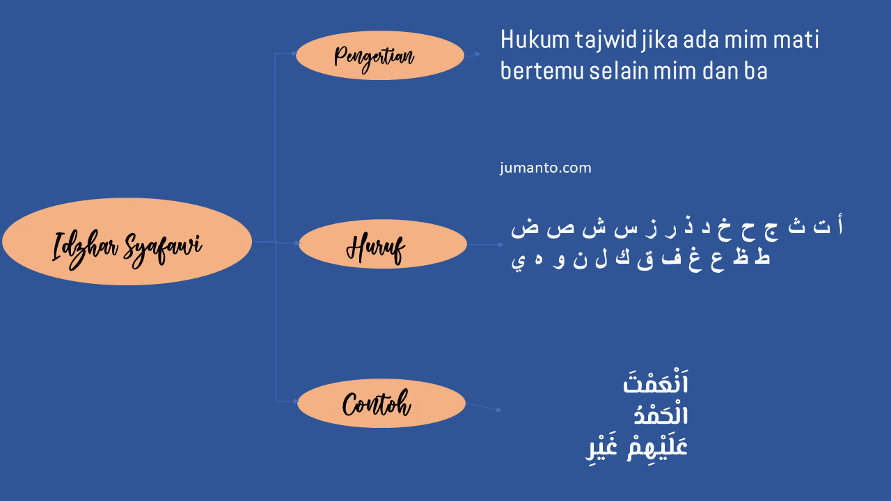 Detail Contoh Bacaan Ikhfa Syafawi Dalam Juz Amma Nomer 25