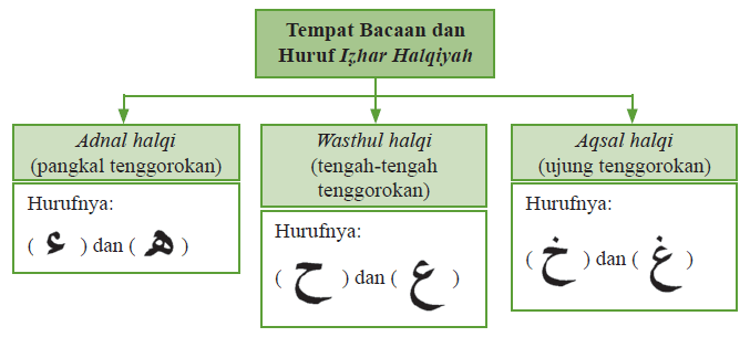 Detail Contoh Bacaan Izhar Nomer 27