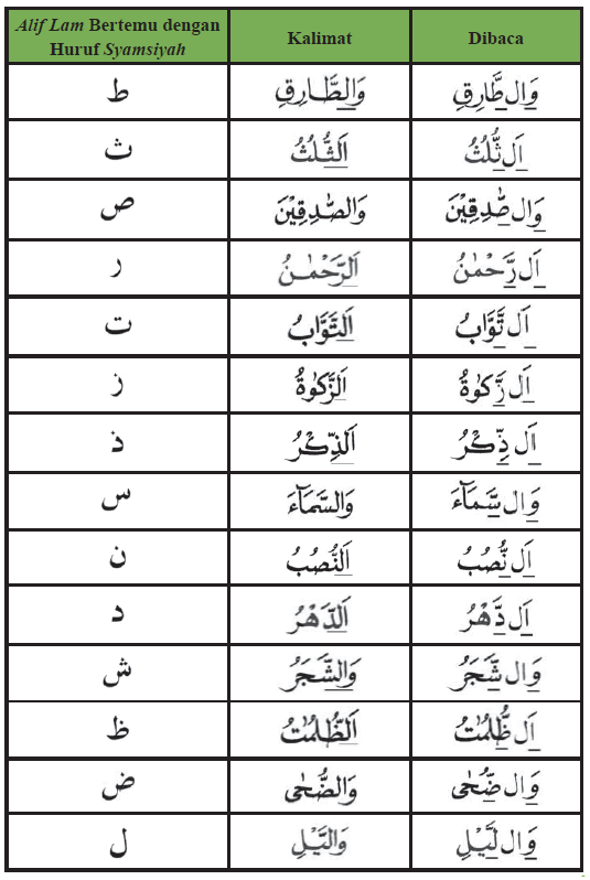 Detail Contoh Bacaan Izhar Qamariyah Nomer 19