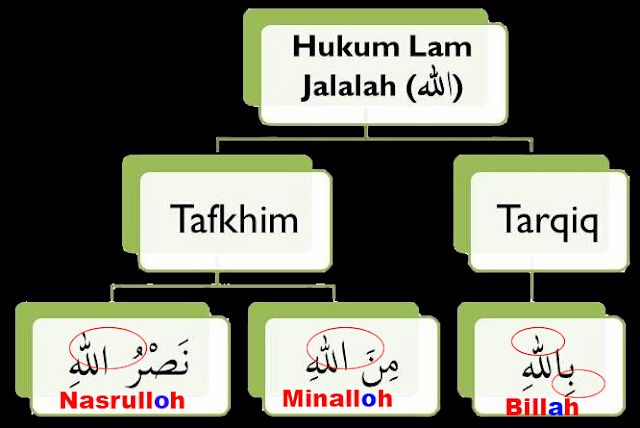 Detail Contoh Bacaan Lam Tafkhim Nomer 11