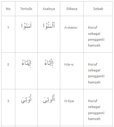 Detail Contoh Bacaan Mad Wajib Munfasil Nomer 53