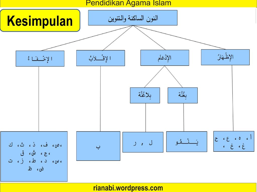 Detail Contoh Bacaan Mim Sukun Nomer 49