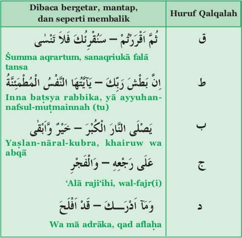 Detail Contoh Bacaan Qalqalah Sugra Dan Kubra Nomer 24