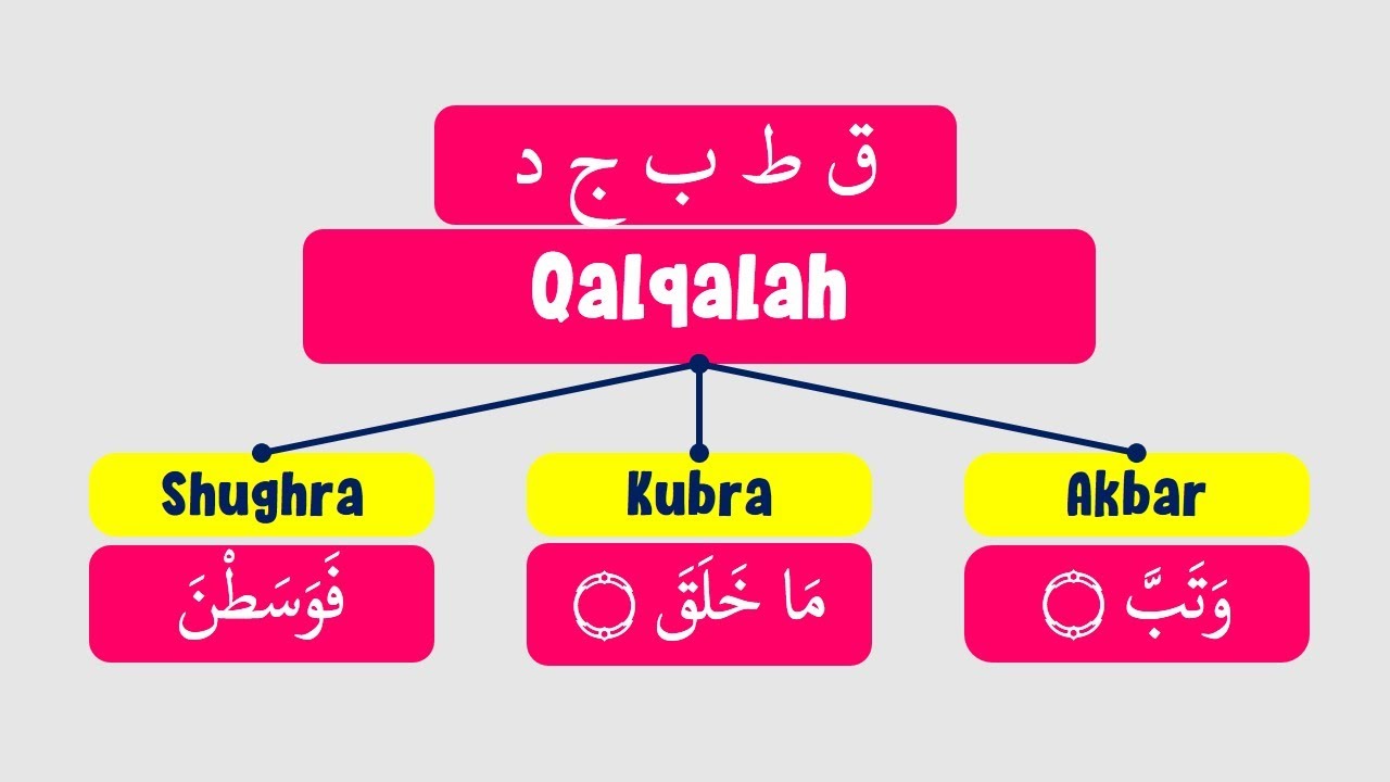 Detail Contoh Bacaan Qalqalah Sugra Dan Kubra Nomer 42