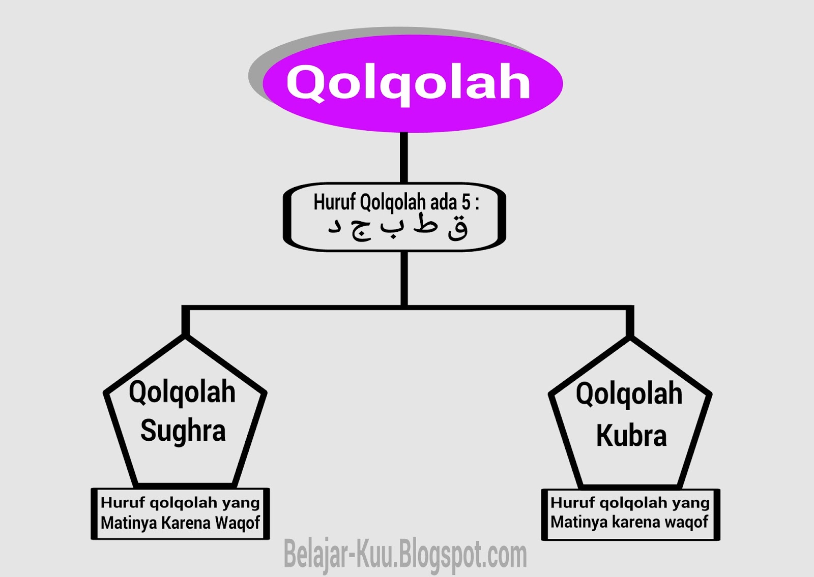 Detail Contoh Bacaan Qolqolah Nomer 43