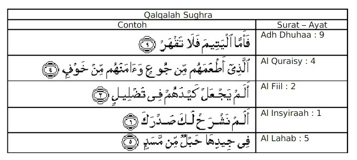 Detail Contoh Bacaan Qolqolah Sugro Nomer 16