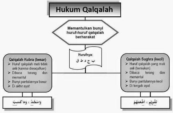 Detail Contoh Bacaan Qolqolah Sugro Nomer 32