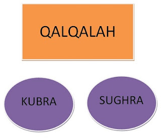 Detail Contoh Bacaan Qolqolah Sugro Dan Kubro Nomer 53