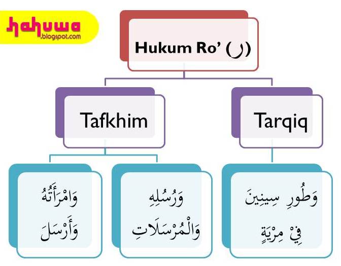 Detail Contoh Bacaan Tafkhim Dan Tarqiq Nomer 8