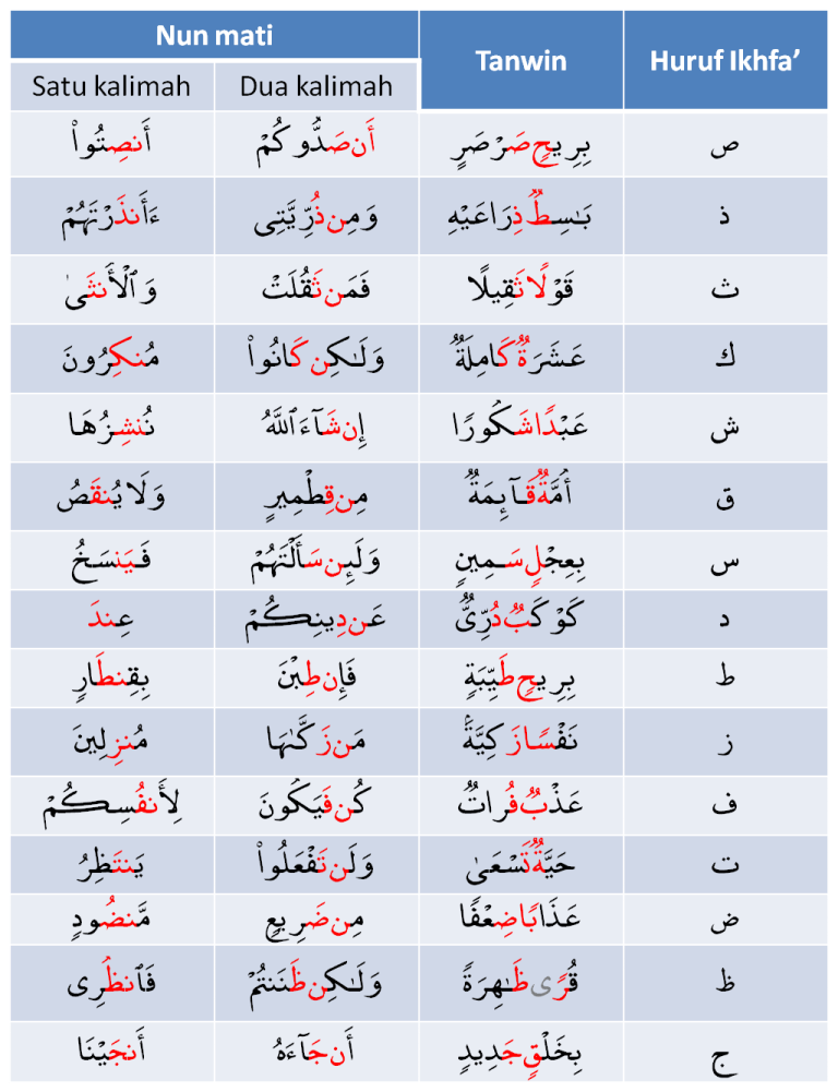 Contoh Bacaan Tajwid - KibrisPDR