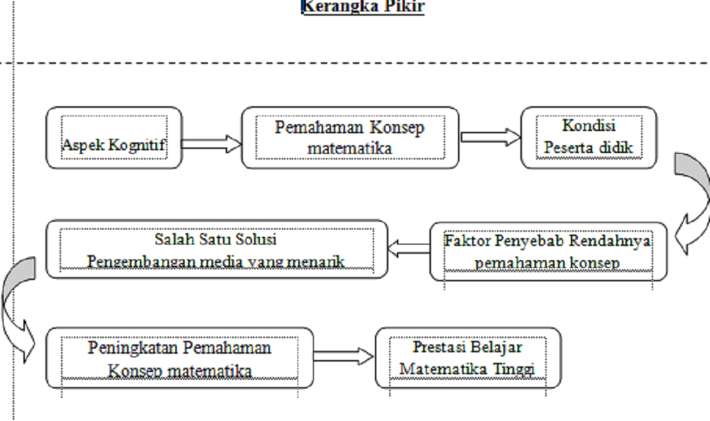 Detail Contoh Bagan Kerangka Berpikir Nomer 11