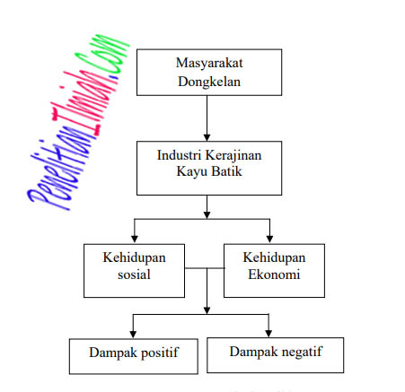 Detail Contoh Bagan Kerangka Berpikir Nomer 7