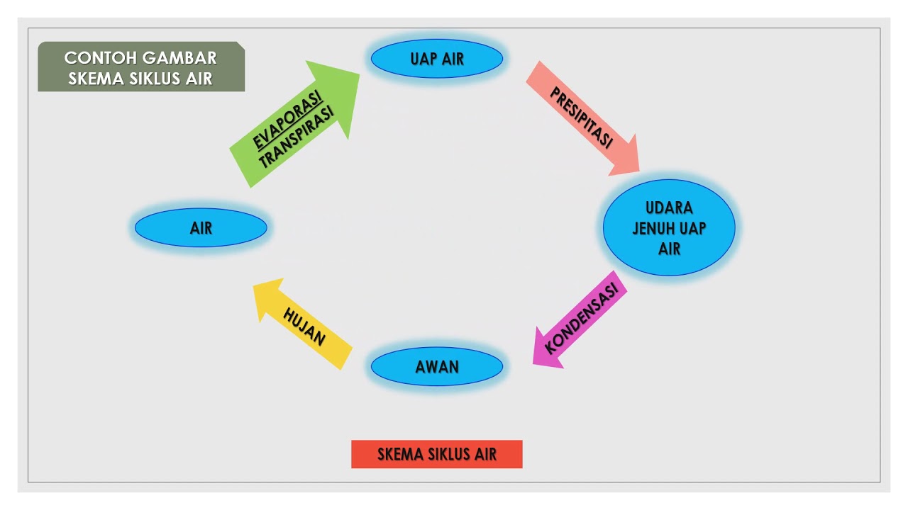 Detail Contoh Bagan Siklus Air Nomer 35