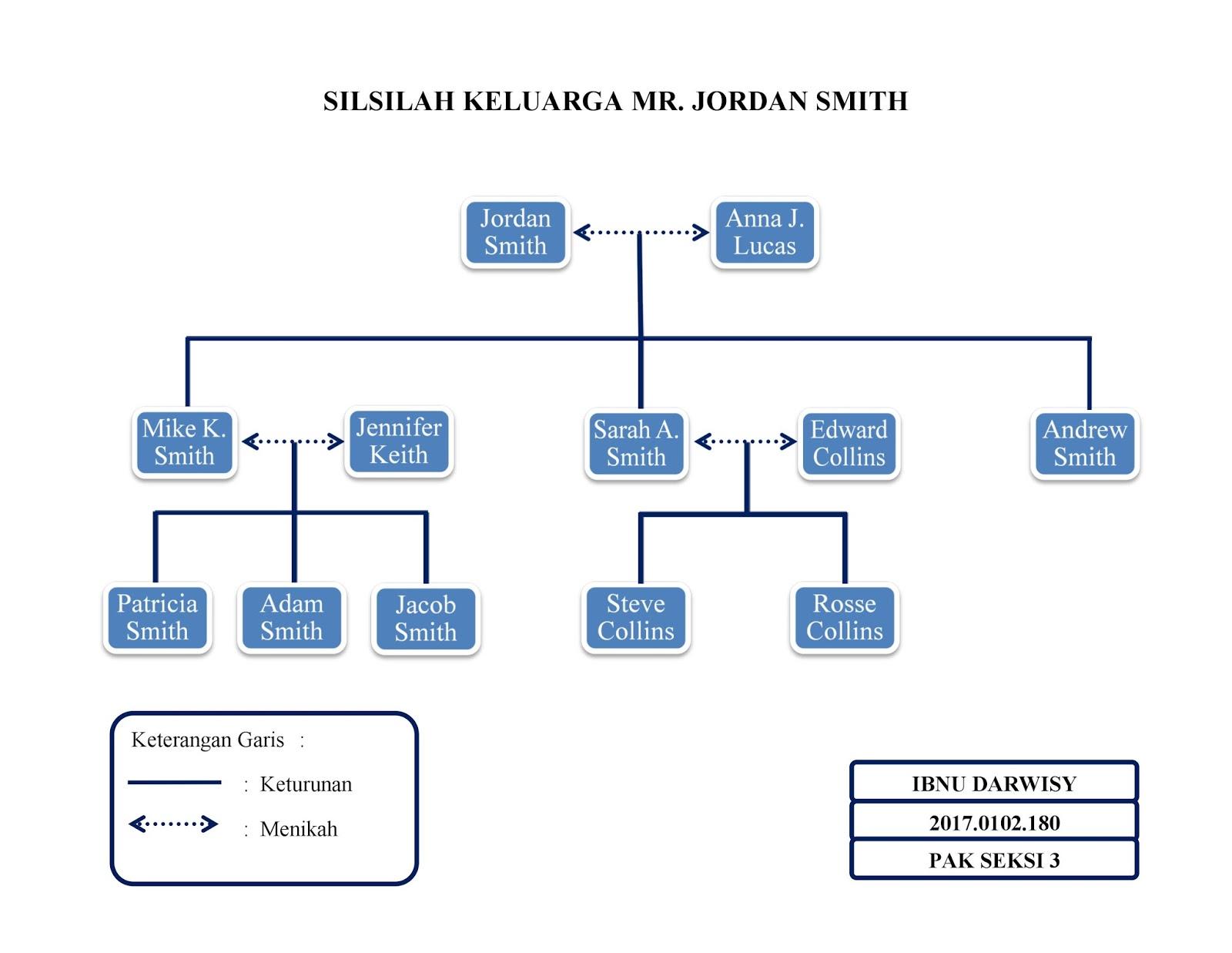 Detail Contoh Bagan Silsilah Keluarga Nomer 8