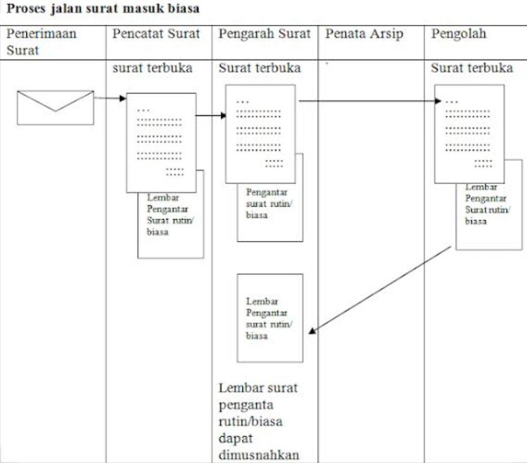 Detail Contoh Bagan Surat Masuk Nomer 19